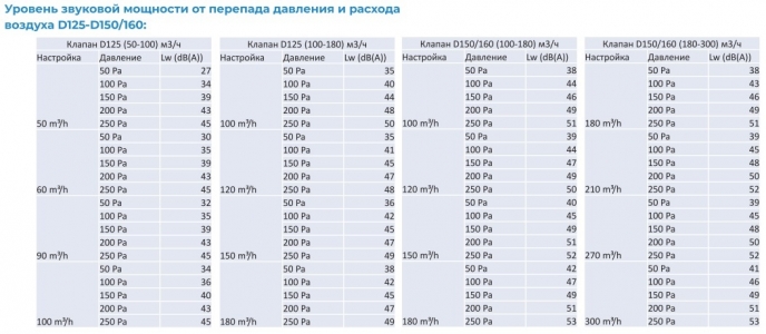 Регулятор постоянного расхода воздуха CVD Dn160/180 (100-180 м3/ч)